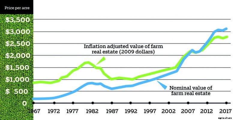 average-farmland-values